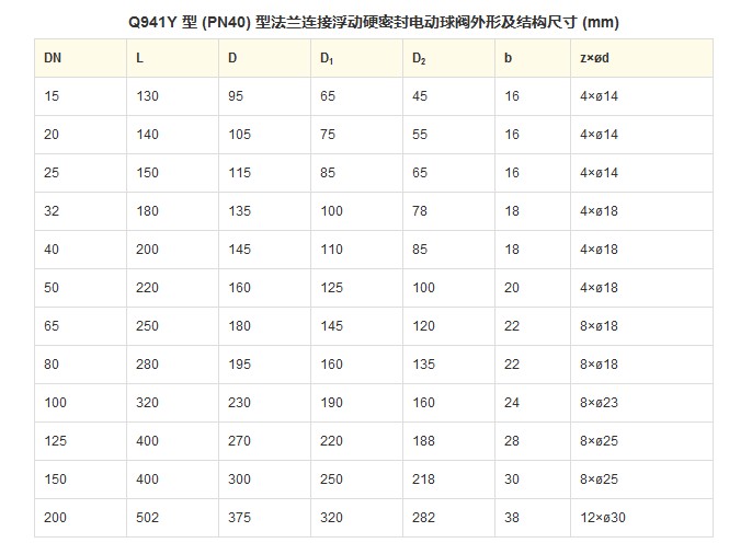 Q941Y 型 PN16~PN63 浮动硬密封电动球阀